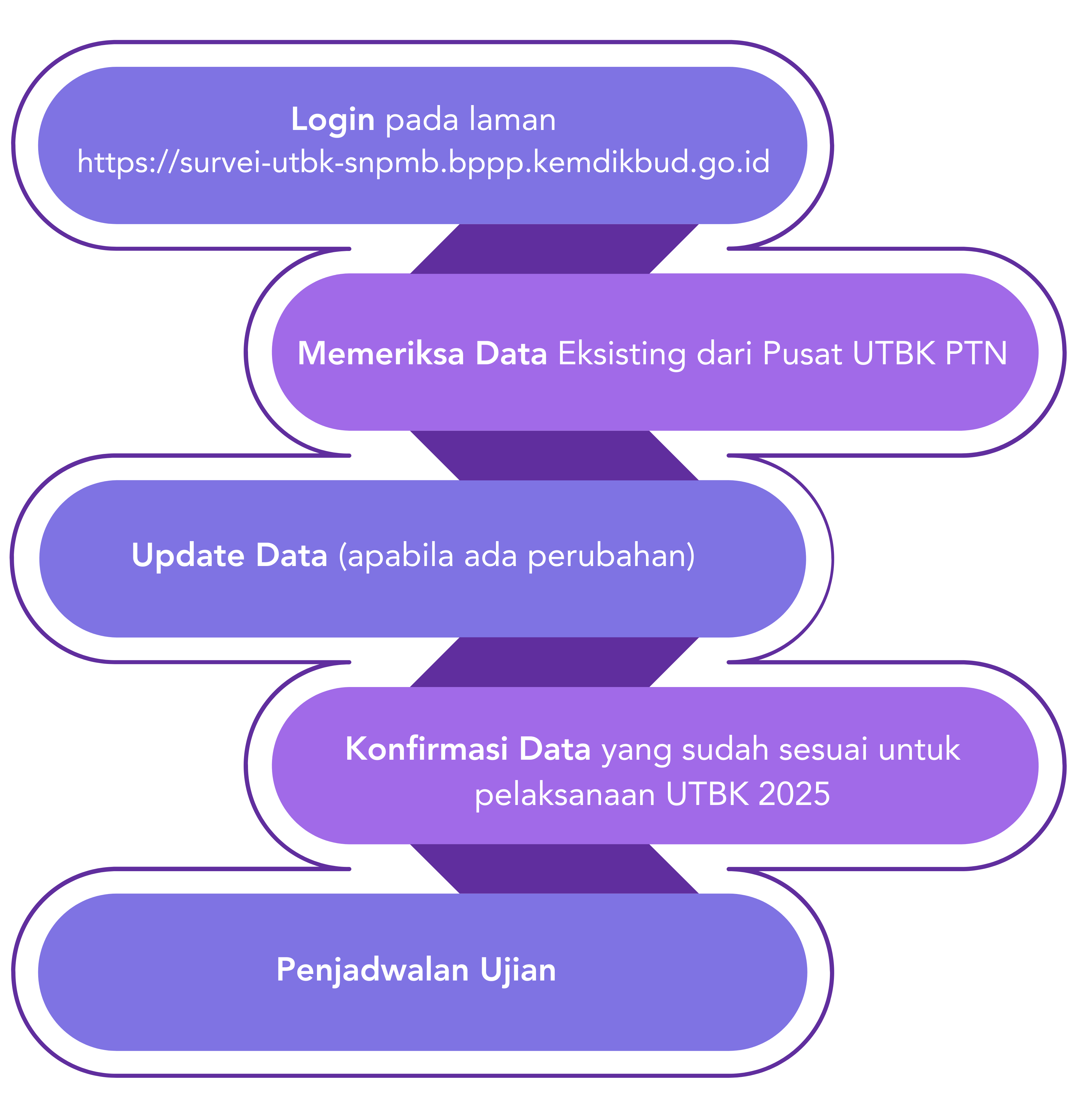 Alur Proses